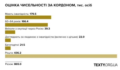 Кількість чоловіків, які за кордоном / Інфографіка Texty.org.ua