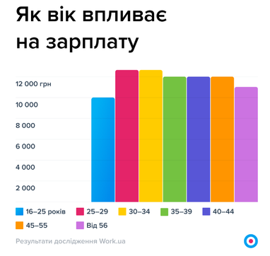 Хто в Україні заробляє найбільше і від чого залежить рівень зарплати: дослідження