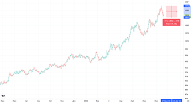 Індекс долара (DXY).