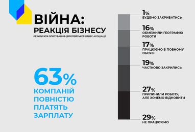Понад 52% українських компаній продовжують працювати під час війни