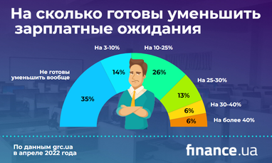 Украинцы соглашаются на более низкие зарплаты, чтобы устроиться на работу (инфографика)