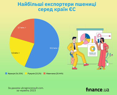 Крупнейшие экспортеры пшеницы среди стран ЕС (инфографика)