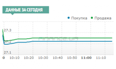 Міжбанк: долар стартував з рівнів 27,20/27,23 UAH/USD