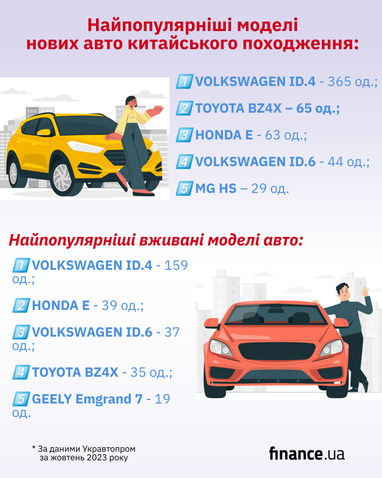 ТОП-5 авто из Китая, которые выбирали украинцы в октябре (инфографика)