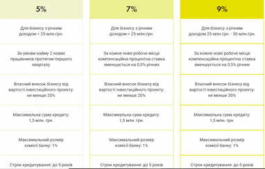 Ощадбанк почав видавати бізнесу пільгові кредити (інфографіка)