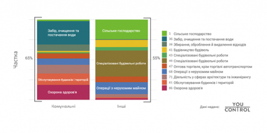 В Україні 82% комунальних підприємств мають нульову прибутковість