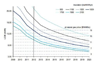 Нефть vs возобновляемые источники. Кто кого?