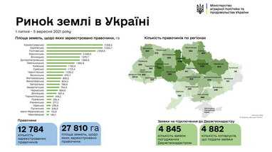 В Украине зарегистрировали почти 13 тысяч земельных сделок (регионы-лидеры)