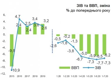 Падение экономики Украины замедлилось