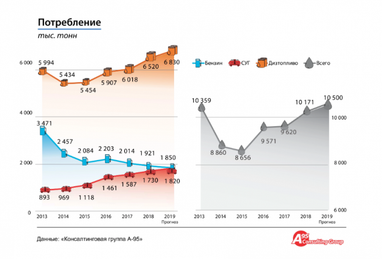 Рынок топлива в Украине: прогноз на 2020 год (инфографика)