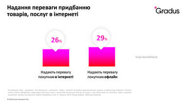 Як купують та що роблять українці в інтернеті під час війни — дослідження