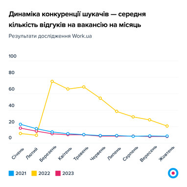 Інфографіка: Work.ua