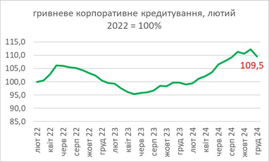 Как изменился рынок кредитования Украины в 2024 году