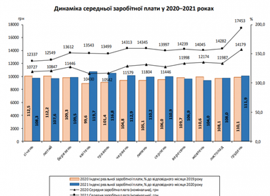 Реальная зарплата украинцев в прошлом году возросла на 12% (инфографика)