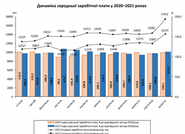 Реальна зарплата українців торік зросла на 12% (інфографіка)