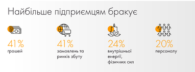 40% украинских предпринимателей планируют выходить на зарубежные рынки: как используют ИИ (инфографика)