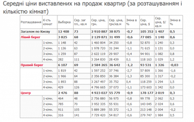 Как в Киеве изменились цены на вторичное жилье