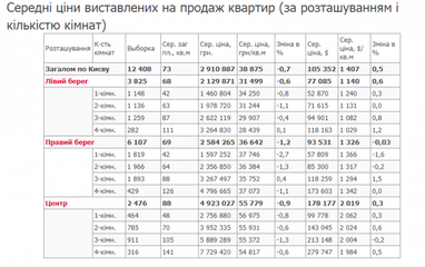 Як у Києві змінились ціни на вторинне житло