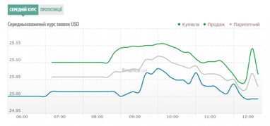 Курс наличного доллара