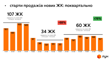 Аналітика нерухомості купівлі-продажу житла на первинці та вторинці (ЛУН)