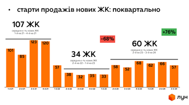 Аналитика недвижимости купли-продажи жилья на первичке и вторичке (ЛУН)