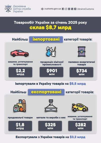 За січень 2025 року товарообіг України склав $8,7 млрд