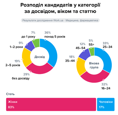 Інфографіка: Work.ua