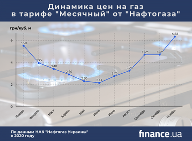 С ноября цена на газ для населения повысилась на 34,7% (инфографика)