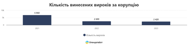 Інфографіка: Опендатабот