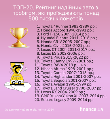 ТОП-20. Рейтинг авто з пробігом, які проїжджають понад 500 тисяч кілометрів (інфографіка)