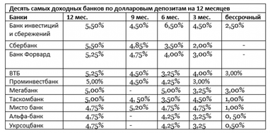 Держбанки підвищують ставки за депозитами