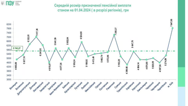 У яких регіонах пенсіонери отримують найвищі та найнижчі виплати (інфографіка)