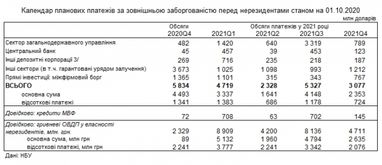 НБУ назвал периоды плановых выплат по внешнему долгу
