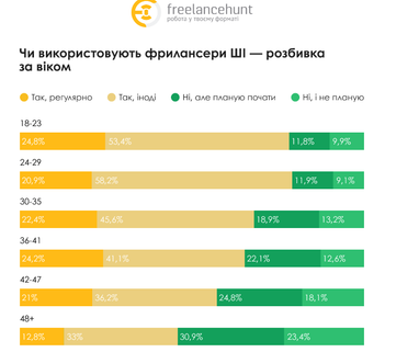 В Україні понад 20% фрилансерів використовують ШІ в роботі: як у світі (інфографіка)