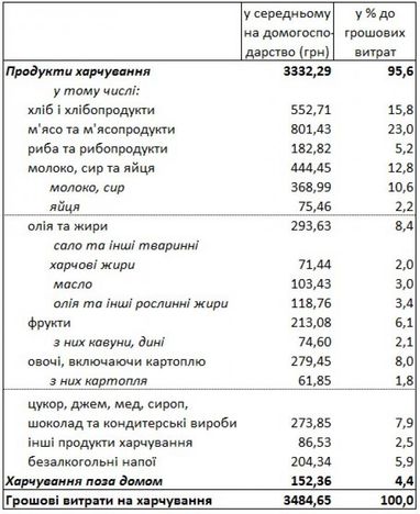 Госстат обнародовал структуру расходов украинцев на продукты питания (инфографика)