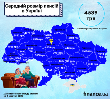 У Пенсійному фонді назвали області, де отримують найвищі середні пенсії
