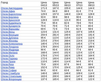 Цены на европейские отели: где дешевле всего снять номер?