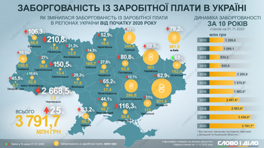 В Україні рекордна заборгованість із зарплати за останні 10 років