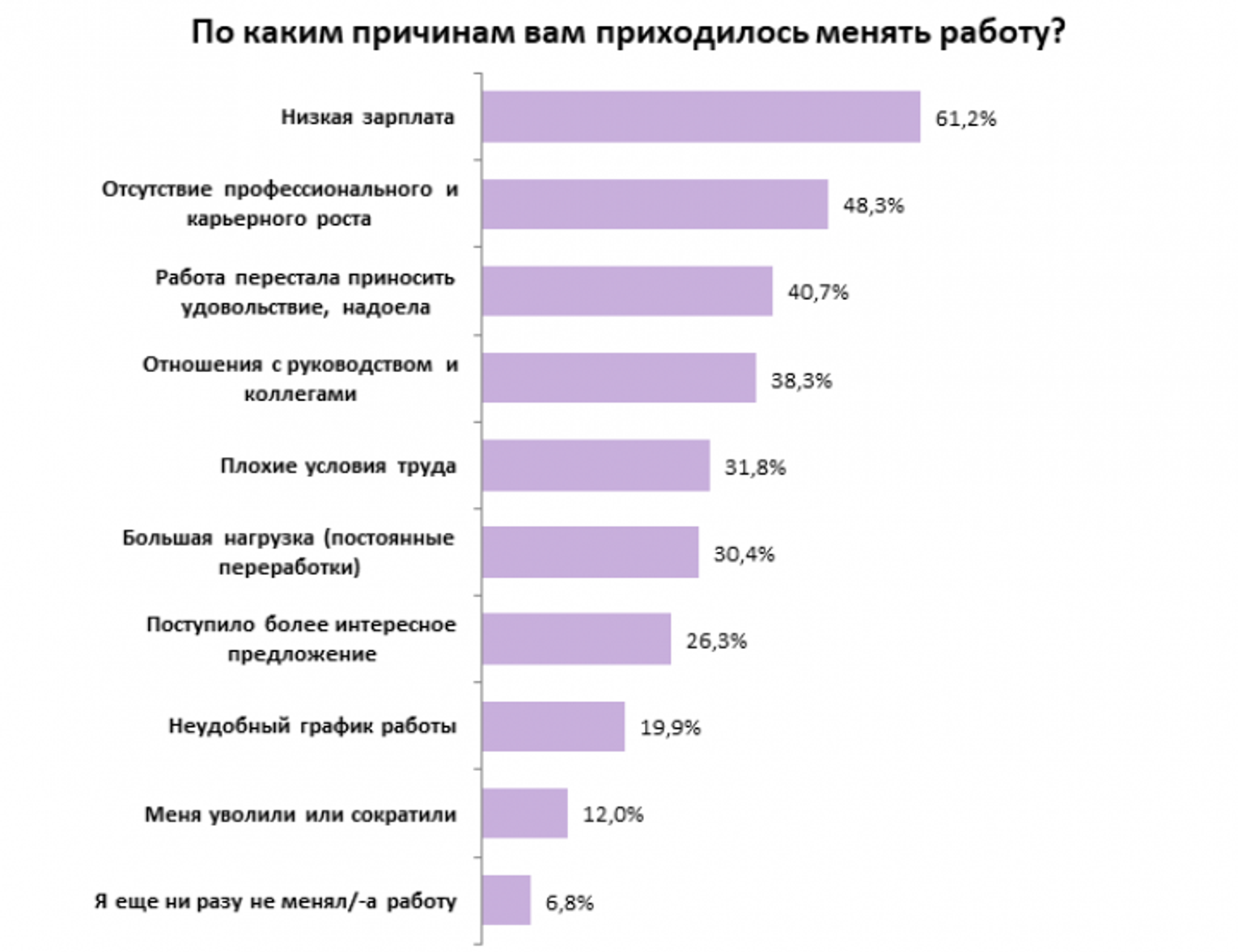 Отсутствие места работы. Причины увольнения. Причины увольнения с работы. Причины увольнения с работы для резюме. Распространенные причины увольнения.