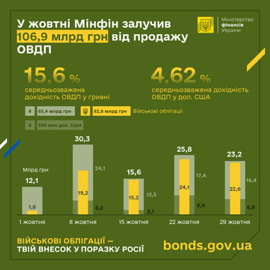 У жовтні Мінфін залучив рекордну суму від випуску державних облігацій у 2024 році