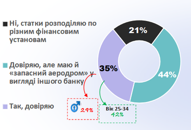 Как украинцы хранят средства