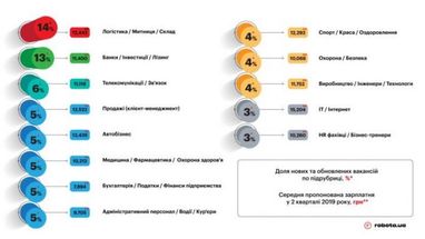 Вакансії для початківців та студентів: де пропонують гідні умови (інфографіка)