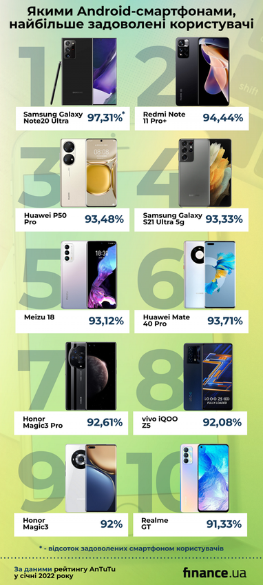 Експерти назвали Android-смартфони, якими користувачі найбільше задоволені (інфографіка)