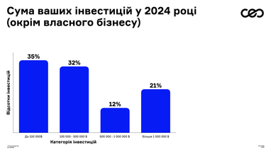 Самые популярные направления инвестиций среди украинских предпринимателей в этом году