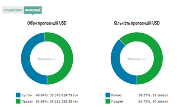Курс готівкового долара