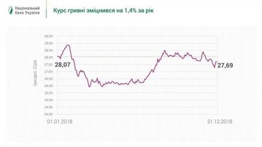 Спроби навмисно розхитувати курс гривні вже не працюють - НБУ
