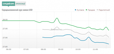 Курс готівкового долара