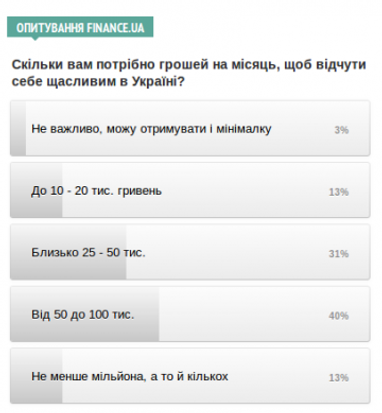 Скільки вам потрібно грошей на місяць, щоб відчути себе щасливим в Україні? - опитування Finance.ua