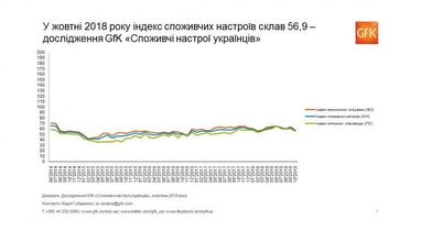 Потребительские настроения украинцев в октябре значительно ухудшились, - исследование