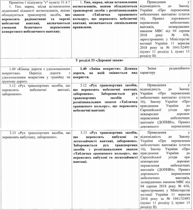 В Україні переписали Правила дорожнього руху: що потрібно знати